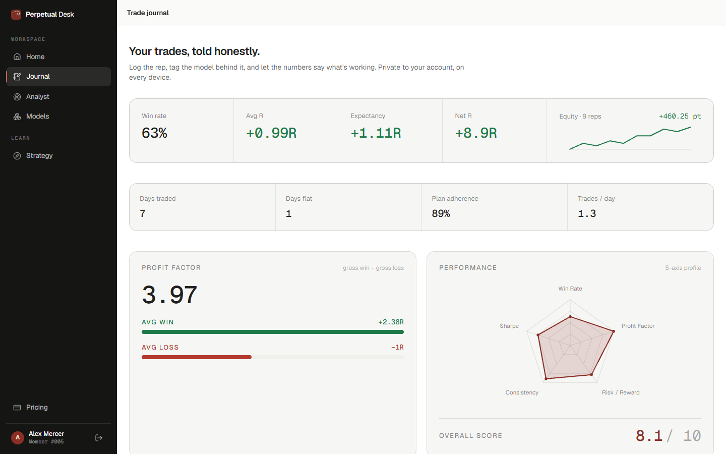 The Perpetual Desk journal overview: win rate, expectancy, equity curve and profit factor, computed from the log